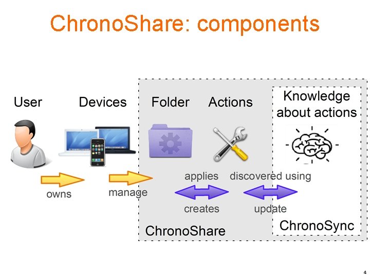 Chrono. Share: components 4 