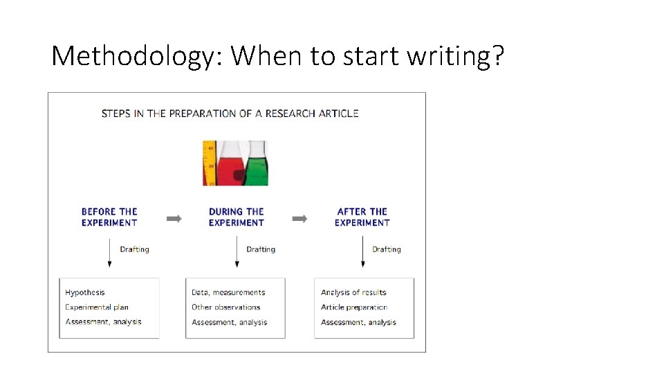 Methodology: When to start writing? Methodology: When to start writing?