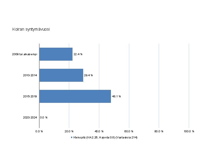 Koiran syntymävuosi 2009 tai aikaisempi 22. 4 % 2010 -2014 29. 4 % 2015