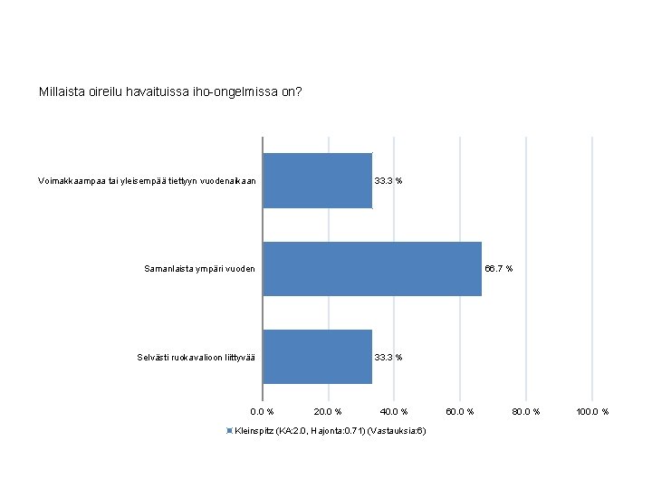 Millaista oireilu havaituissa iho-ongelmissa on? Voimakkaampaa tai yleisempää tiettyyn vuodenaikaan 33. 3 % Samanlaista