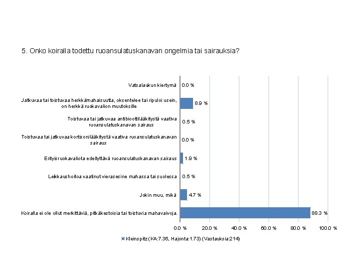 5. Onko koiralla todettu ruoansulatuskanavan ongelmia tai sairauksia? Vatsalaukun kiertymä 0. 0 % Jatkuvaa