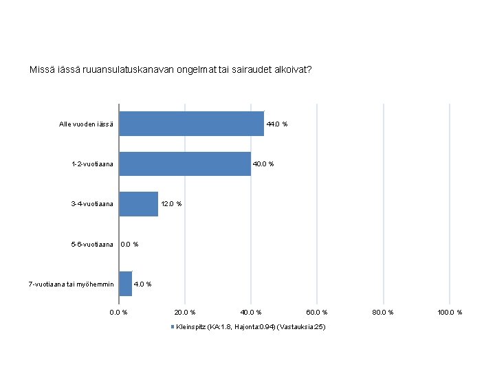 Missä iässä ruuansulatuskanavan ongelmat tai sairaudet alkoivat? Alle vuoden iässä 44. 0 % 1