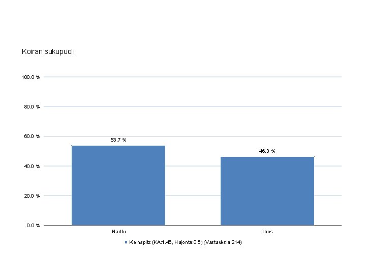 Koiran sukupuoli 100. 0 % 80. 0 % 60. 0 % 53. 7 %