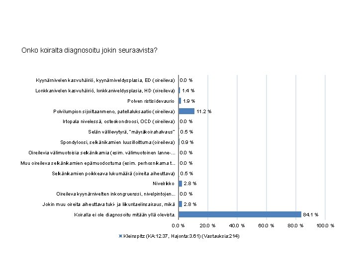 Onko koiralta diagnosoitu jokin seuraavista? Kyynärnivelen kasvuhäiriö, kyynärniveldysplasia, ED (oireileva) 0. 0 % Lonkkanivelen