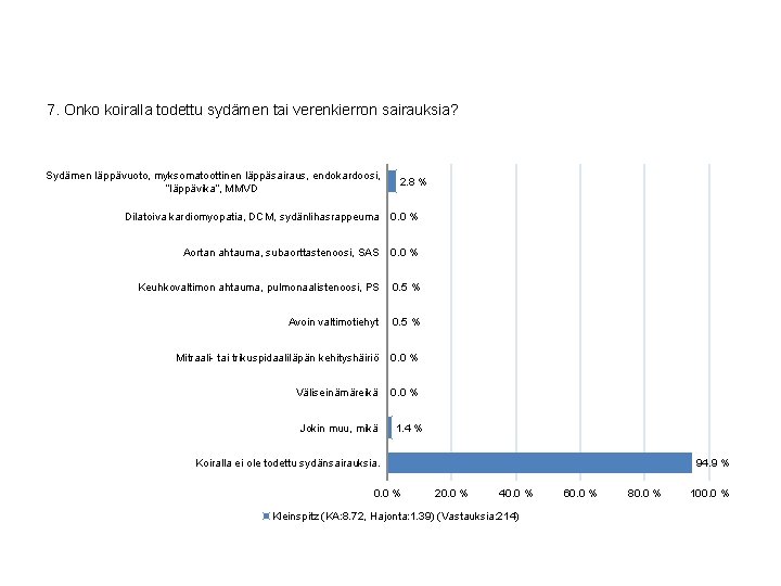 7. Onko koiralla todettu sydämen tai verenkierron sairauksia? Sydämen läppävuoto, myksomatoottinen läppäsairaus, endokardoosi, ”läppävika”,