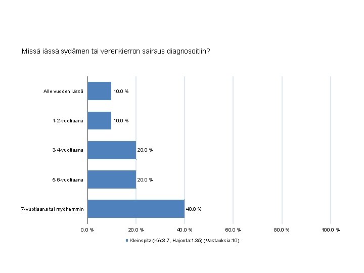 Missä iässä sydämen tai verenkierron sairaus diagnosoitiin? Alle vuoden iässä 10. 0 % 1