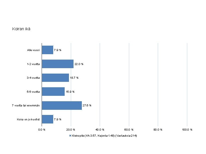 Koiran ikä Alle vuosi 7. 9 % 1 -2 vuotta 22. 0 % 3