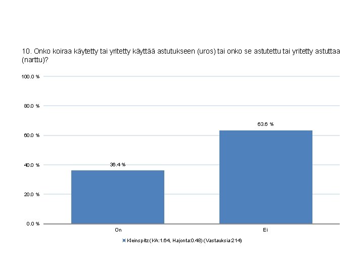 10. Onko koiraa käytetty tai yritetty käyttää astutukseen (uros) tai onko se astutettu tai