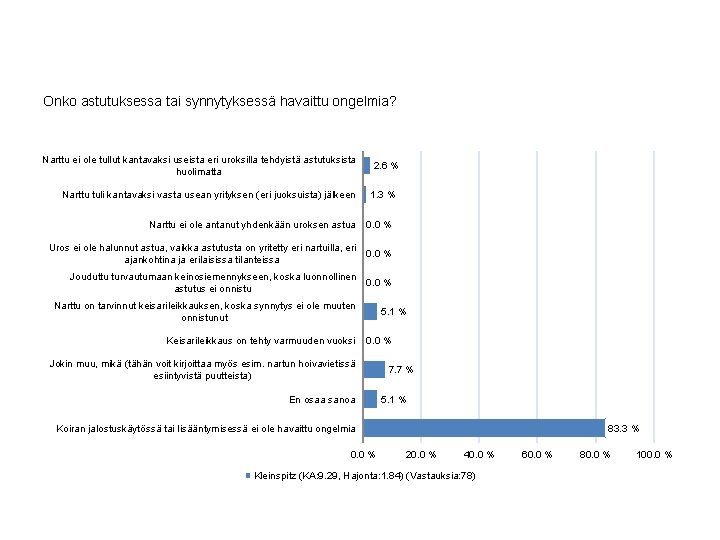 Onko astutuksessa tai synnytyksessä havaittu ongelmia? Narttu ei ole tullut kantavaksi useista eri uroksilla