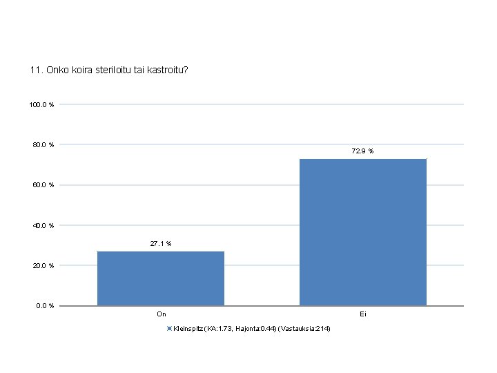 11. Onko koira steriloitu tai kastroitu? 100. 0 % 80. 0 % 72. 9