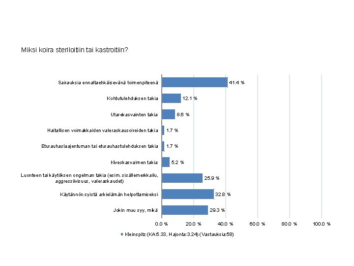 Miksi koira steriloitiin tai kastroitiin? Sairauksia ennaltaehkäisevänä toimenpiteenä 41. 4 % Kohtutulehduksen takia 12.