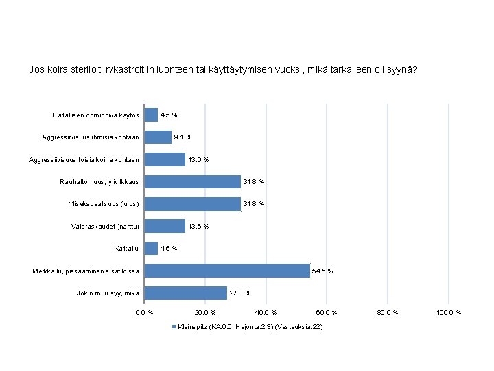 Jos koira steriloitiin/kastroitiin luonteen tai käyttäytymisen vuoksi, mikä tarkalleen oli syynä? Haitallisen dominoiva käytös