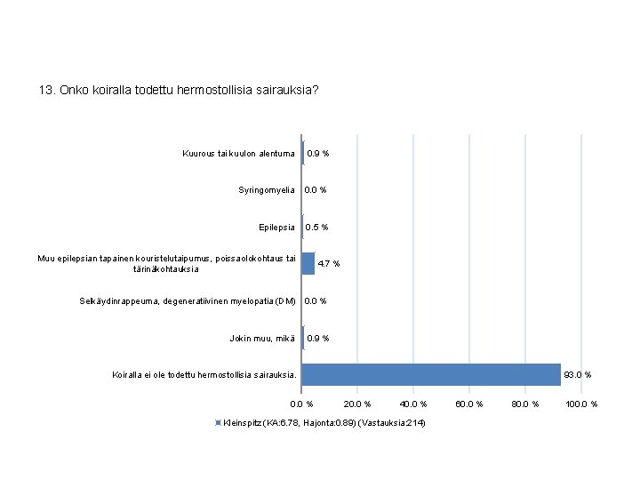 13. Onko koiralla todettu hermostollisia sairauksia? Kuurous tai kuulon alentuma 0. 9 % Syringomyelia