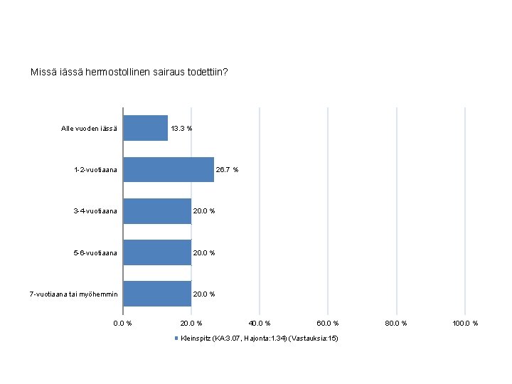 Missä iässä hermostollinen sairaus todettiin? Alle vuoden iässä 13. 3 % 1 -2 -vuotiaana