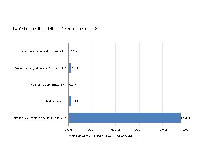 14. Onko koiralla todettu sisäelinten sairauksia? Maksan vajaatoiminta, "maksavika" Munuaisten vajaatoiminta, "munuaisvika" Haiman vajaatoiminta,