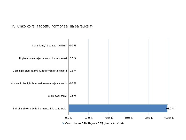 15. Onko koiralla todettu hormonaalisia sairauksia? Sokeritauti, "diabetes mellitus" 0. 0 % Kilpirauhasen vajaatoiminta,