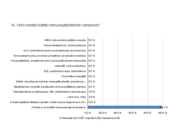 16. Onko koiralla todettu immuunijärjestelmän sairauksia? IMHA, immuunihemolyyttinen anemia 0. 0 % Verenvuototaipumus, trombosytopenia