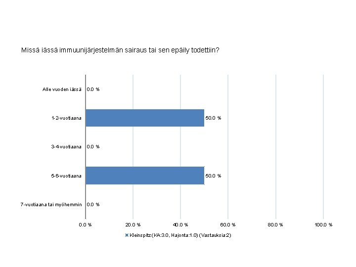 Missä iässä immuunijärjestelmän sairaus tai sen epäily todettiin? Alle vuoden iässä 0. 0 %