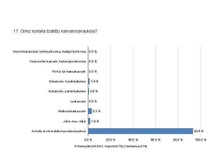 17. Onko koiralla todettu kasvainsairauksia? Imusolmukesyöpä, lymfosarkooma, maligni lymfooma 0. 0 % Verisuonten kasvain,