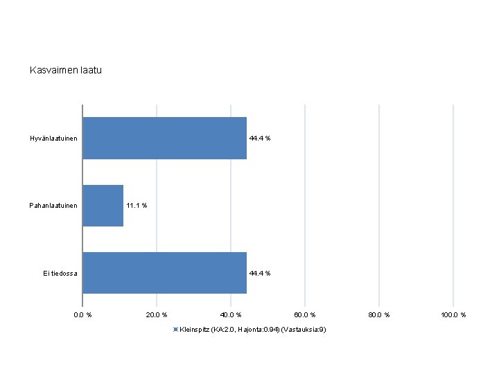 Kasvaimen laatu Hyvänlaatuinen Pahanlaatuinen 44. 4 % 11. 1 % Ei tiedossa 0. 0