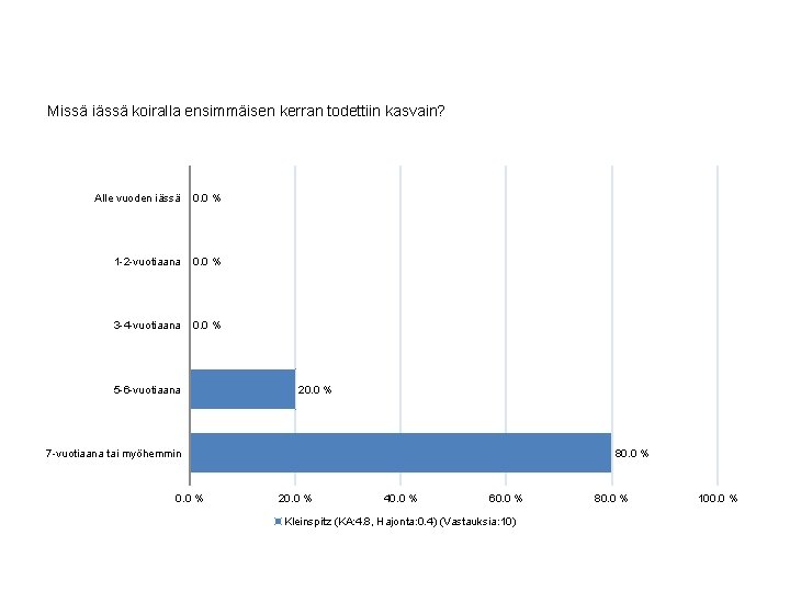 Missä iässä koiralla ensimmäisen kerran todettiin kasvain? Alle vuoden iässä 0. 0 % 1