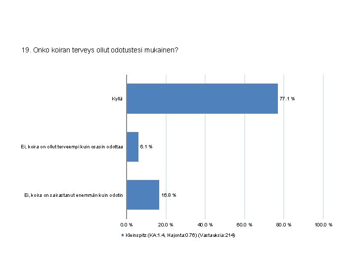 19. Onko koiran terveys ollut odotustesi mukainen? Kyllä 77. 1 % Ei, koira on