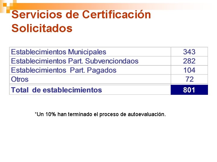 Servicios de Certificación Solicitados *Un 10% han terminado el proceso de autoevaluación. 