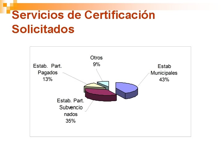 Servicios de Certificación Solicitados 