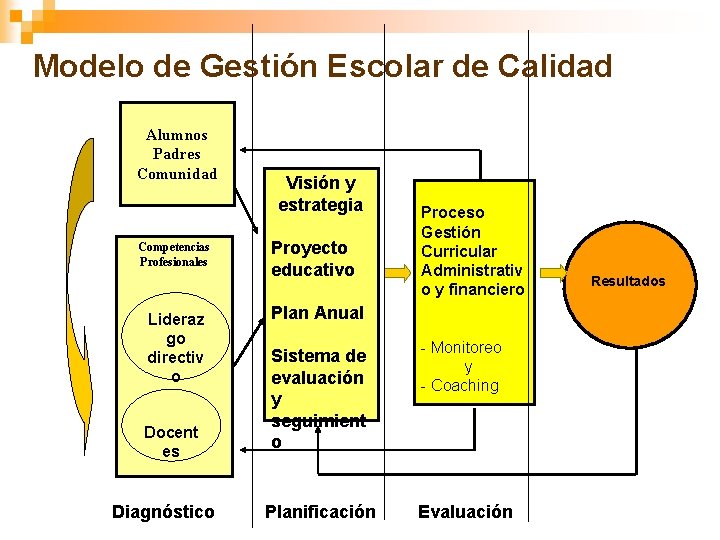 Modelo de Gestión Escolar de Calidad Alumnos Padres Comunidad Competencias Profesionales Lideraz go directiv