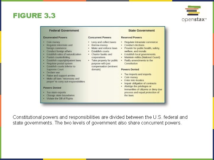 FIGURE 3. 3 Constitutional powers and responsibilities are divided between the U. S. federal