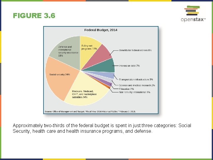 FIGURE 3. 6 Approximately two-thirds of the federal budget is spent in just three