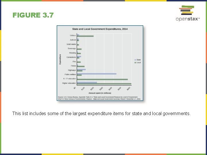 FIGURE 3. 7 This list includes some of the largest expenditure items for state