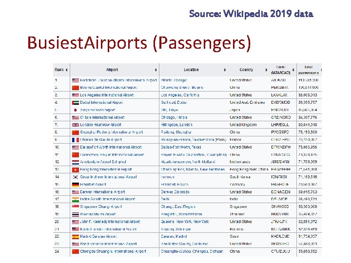 Source: Wikipedia 2019 data Busiest. Airports (Passengers) 
