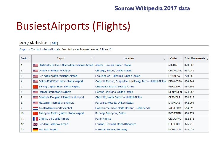 Source: Wikipedia 2017 data Busiest. Airports (Flights) 