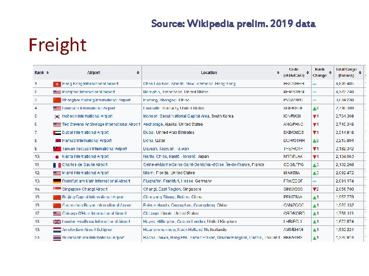 Source: Wikipedia prelim. 2019 data Freight 