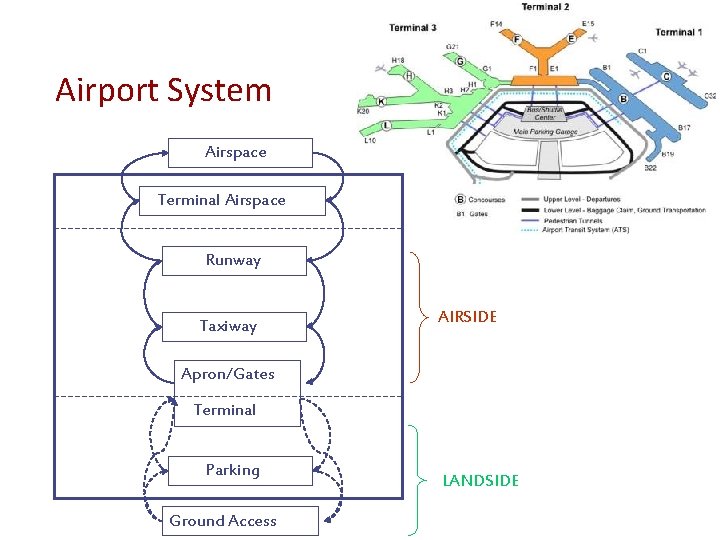 Airport System Airspace Terminal Airspace Runway Taxiway AIRSIDE Apron/Gates Terminal Parking Ground Access LANDSIDE