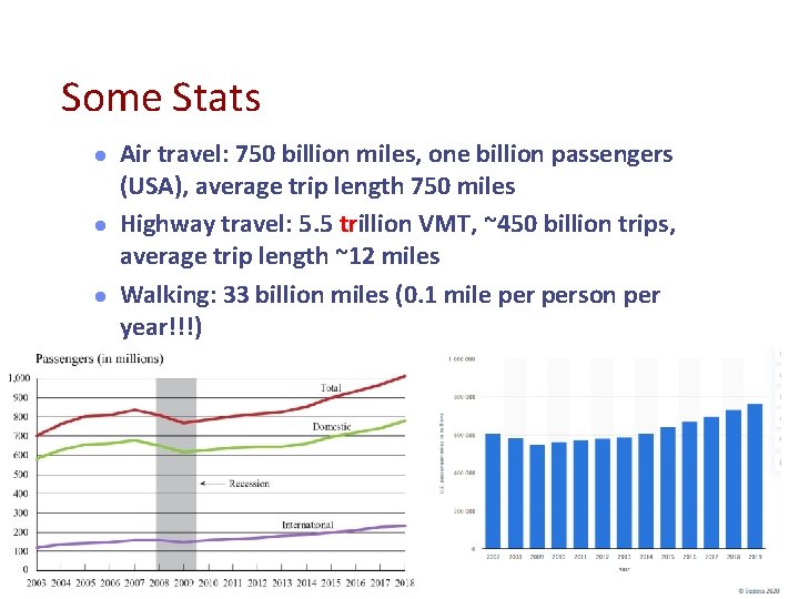 Some Stats l l l Air travel: 750 billion miles, one billion passengers (USA),