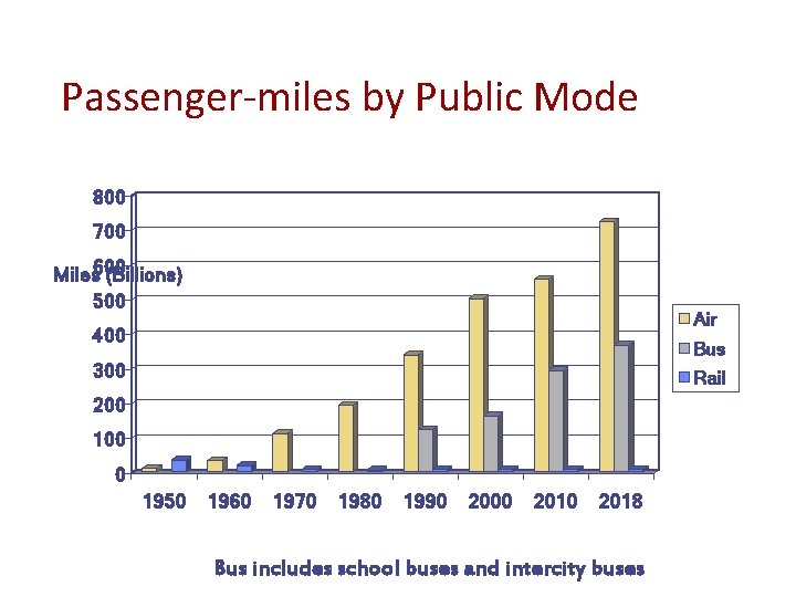 Passenger-miles by Public Mode 800 700 Miles 600 (Billions) 500 Air 400 Bus 300