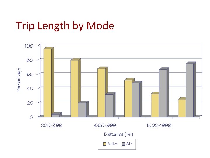 Trip Length by Mode 