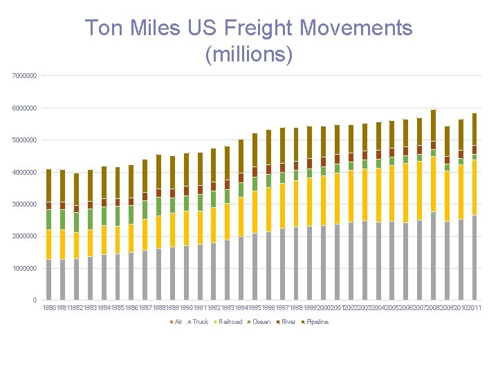 Ton Miles US Freight Movements (millions) 7000000 6000000 5000000 4000000 3000000 2000000 1000000 0