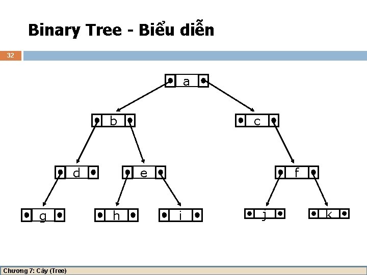 Binary Tree - Biểu diễn 32 a b d g Chương 7: Cây (Tree)