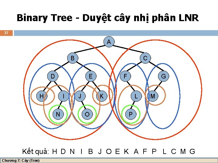 Binary Tree - Duyệt cây nhị phân LNR 37 A B C D E