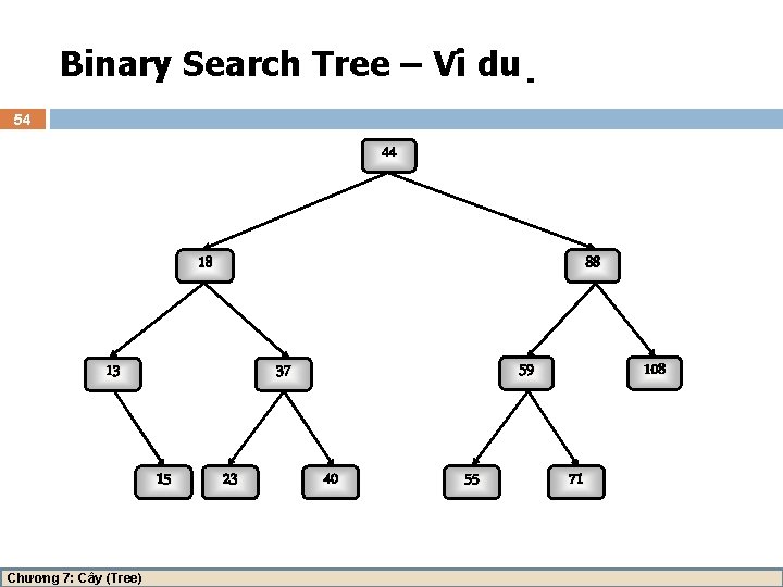 Binary Search Tree – Vi du 54 44 18 88 13 15 Chương 7: