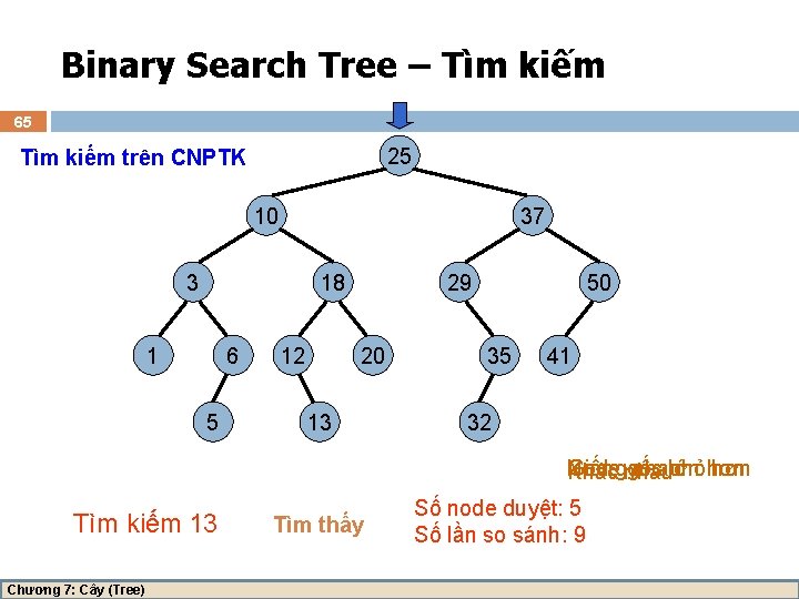 Binary Search Tree – Tìm kiếm 65 25 Tìm kiếm trên CNPTK 10 37