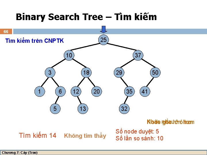 Binary Search Tree – Tìm kiếm 66 25 Tìm kiếm trên CNPTK 10 37