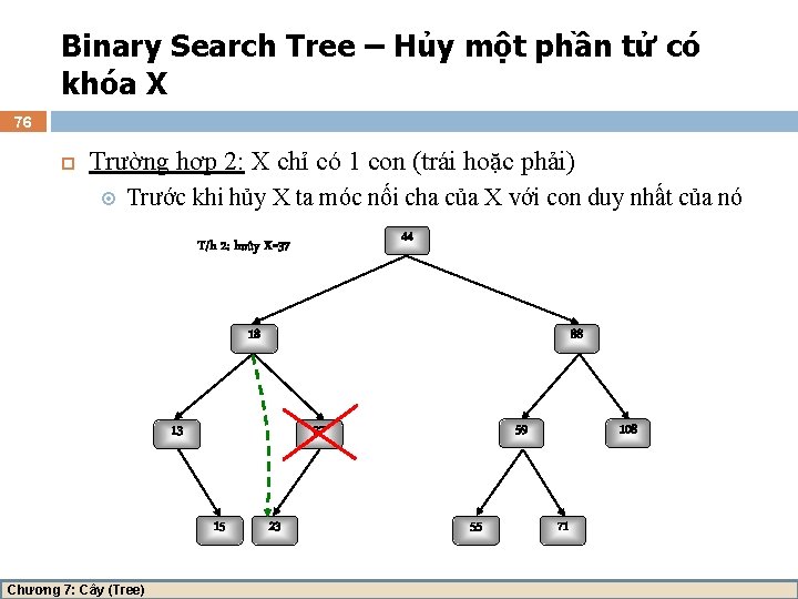 Binary Search Tree – Hủy một phần tử có khóa X 76 Trường hợp