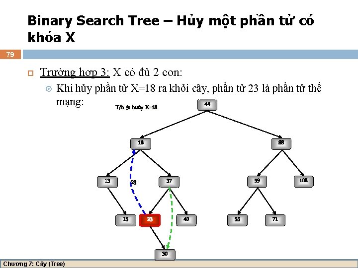 Binary Search Tree – Hủy một phần tử có khóa X 79 Trường hợp