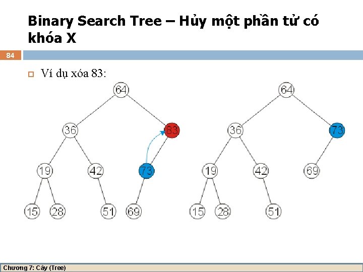 Binary Search Tree – Hủy một phần tử có khóa X 84 Ví dụ