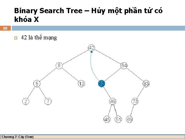 Binary Search Tree – Hủy một phần tử có khóa X 88 42 là