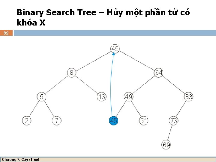 Binary Search Tree – Hủy một phần tử có khóa X 92 Chương 7: